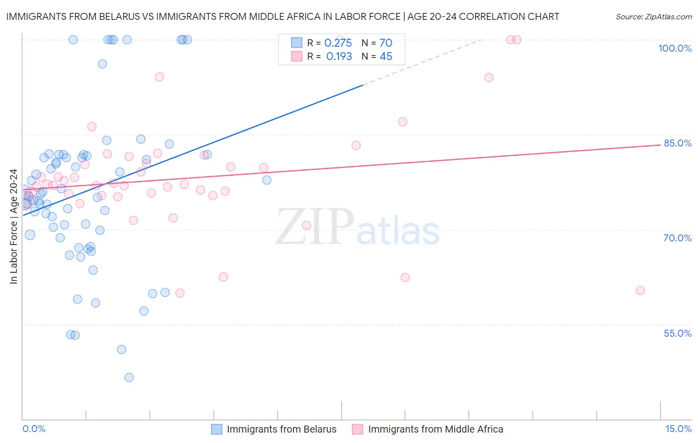 Immigrants from Belarus vs Immigrants from Middle Africa In Labor Force | Age 20-24