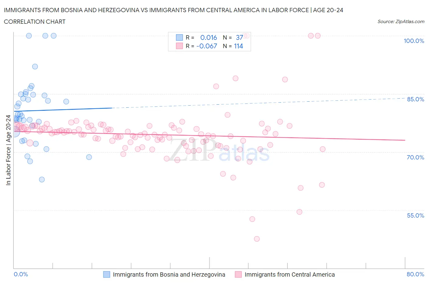 Immigrants from Bosnia and Herzegovina vs Immigrants from Central America In Labor Force | Age 20-24