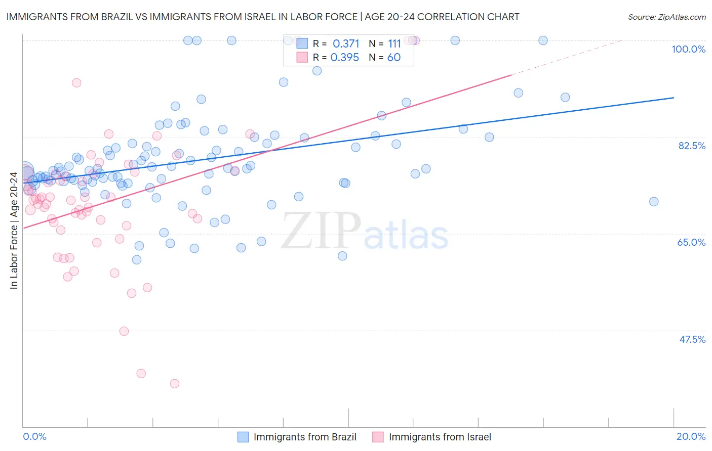 Immigrants from Brazil vs Immigrants from Israel In Labor Force | Age 20-24