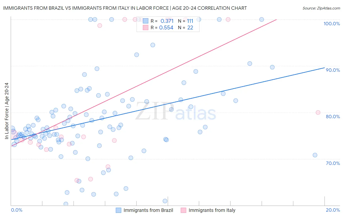 Immigrants from Brazil vs Immigrants from Italy In Labor Force | Age 20-24