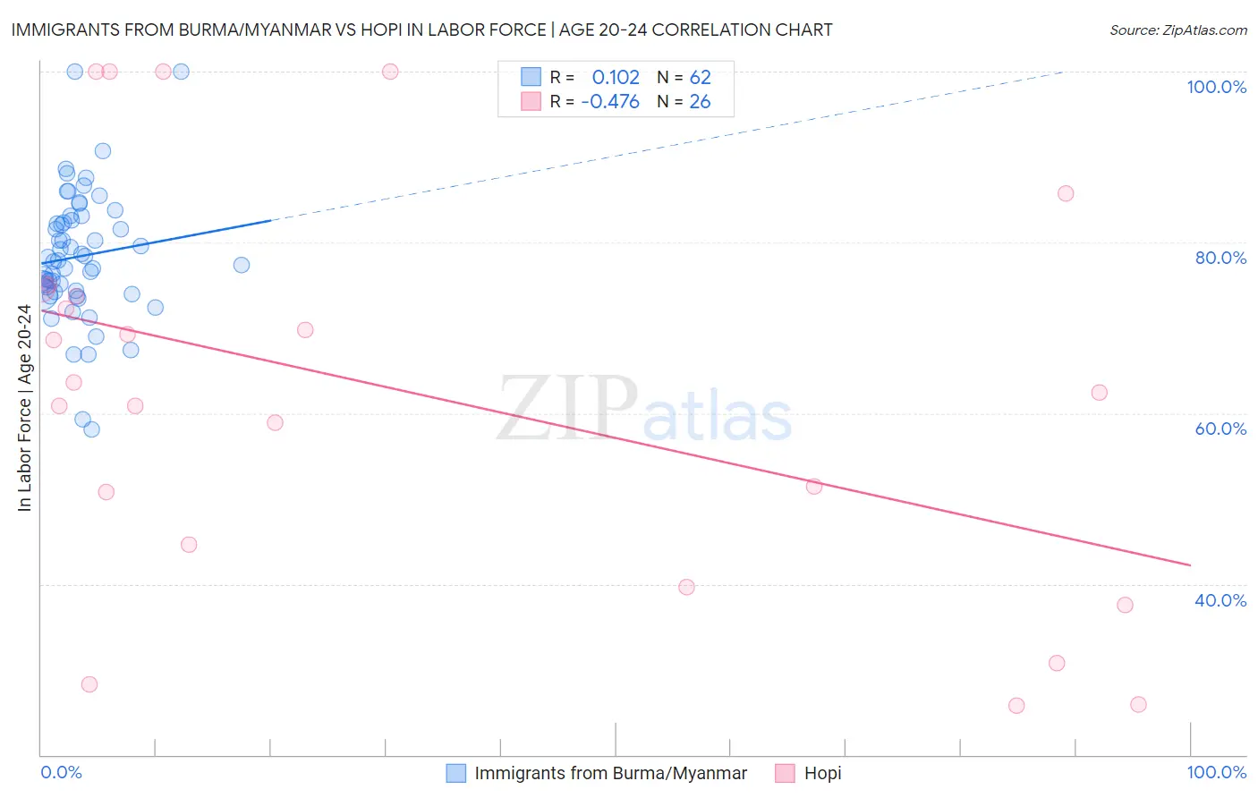 Immigrants from Burma/Myanmar vs Hopi In Labor Force | Age 20-24