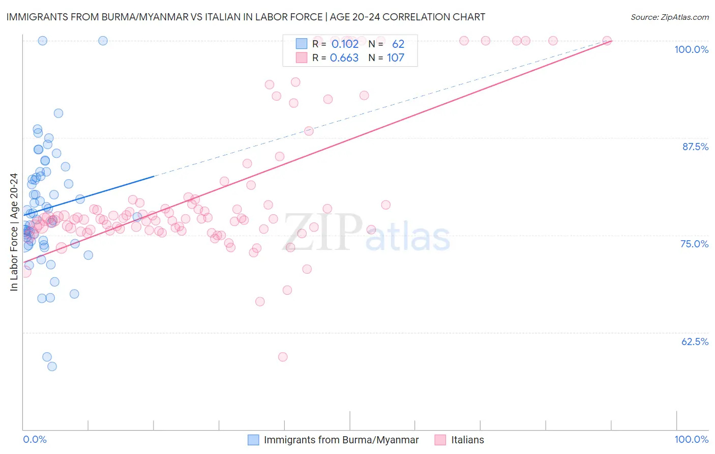 Immigrants from Burma/Myanmar vs Italian In Labor Force | Age 20-24