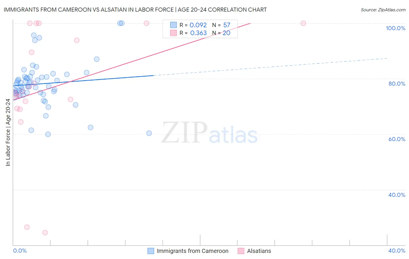 Immigrants from Cameroon vs Alsatian In Labor Force | Age 20-24