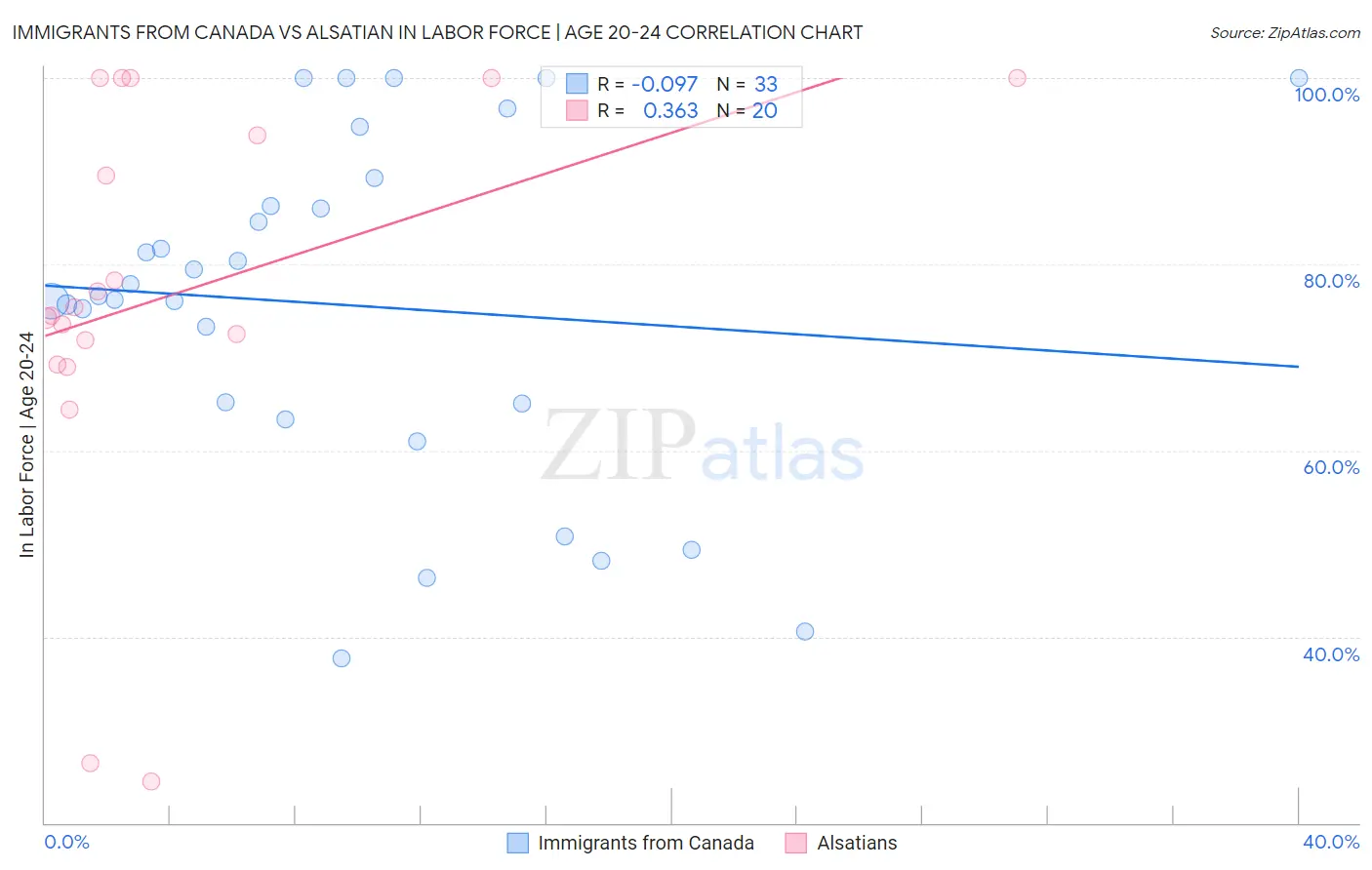 Immigrants from Canada vs Alsatian In Labor Force | Age 20-24