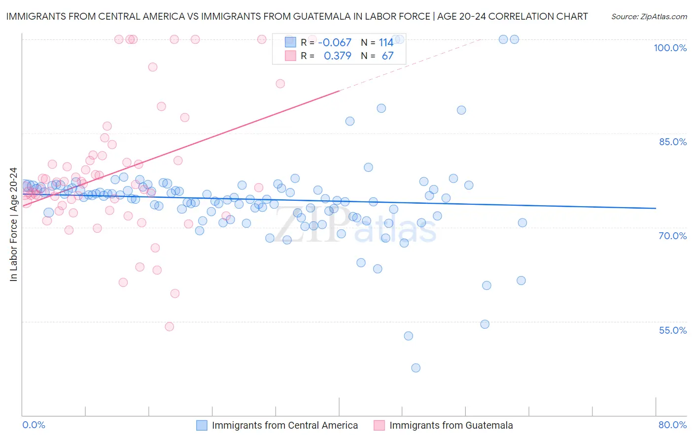 Immigrants from Central America vs Immigrants from Guatemala In Labor Force | Age 20-24