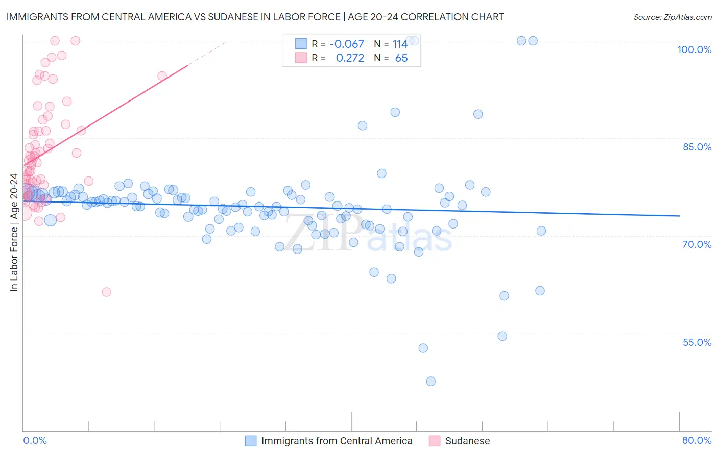 Immigrants from Central America vs Sudanese In Labor Force | Age 20-24