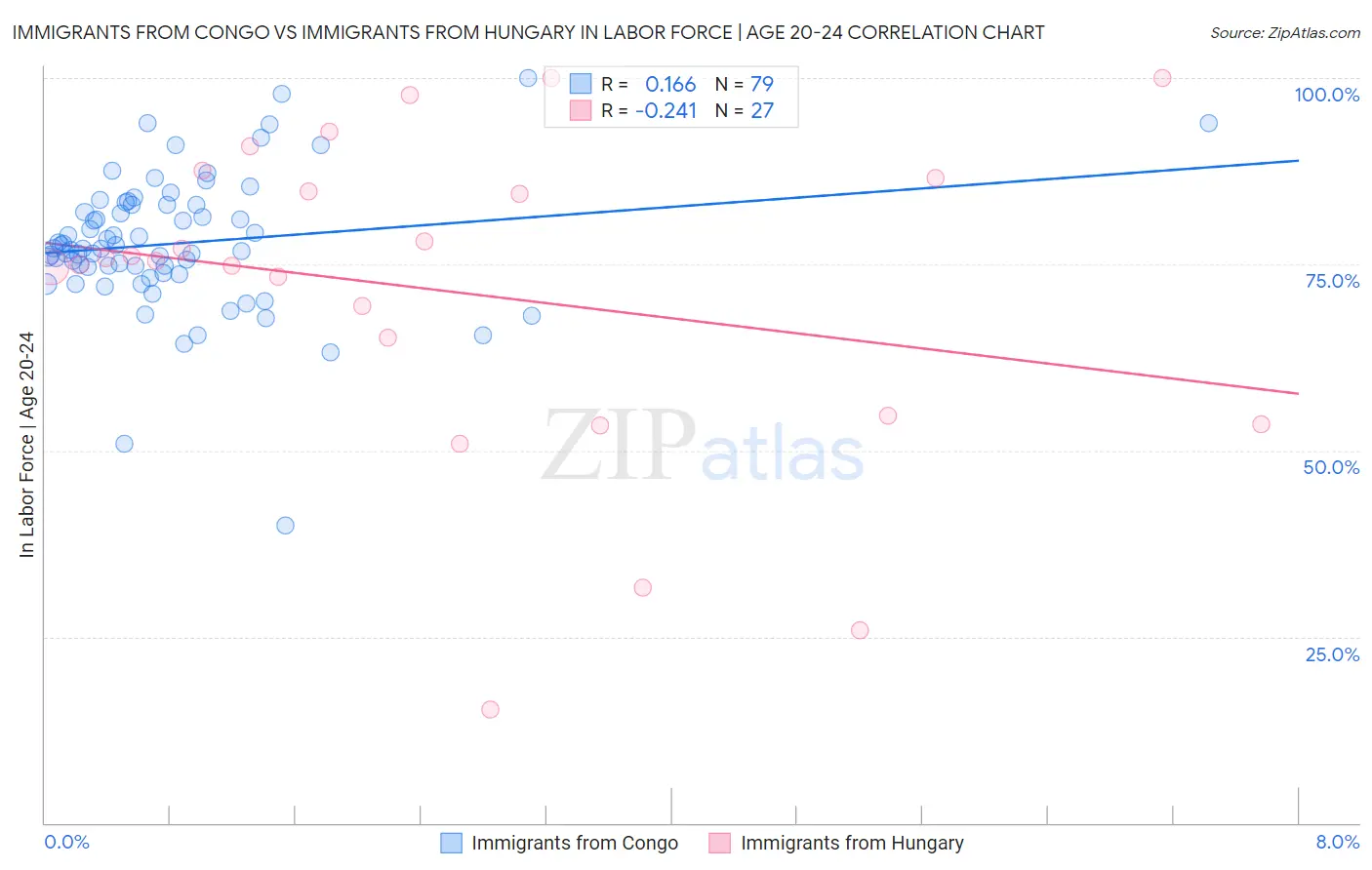 Immigrants from Congo vs Immigrants from Hungary In Labor Force | Age 20-24