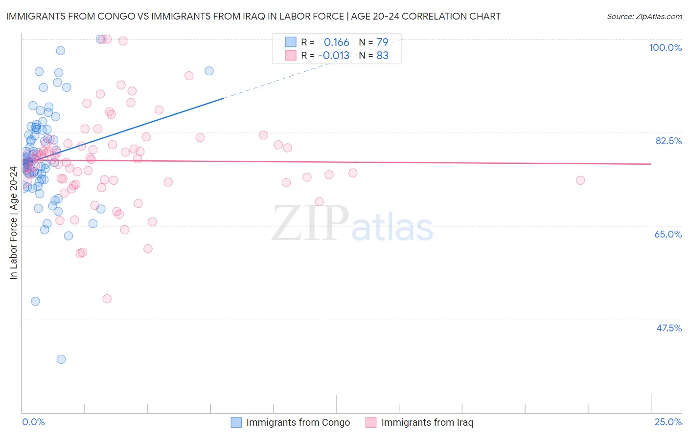 Immigrants from Congo vs Immigrants from Iraq In Labor Force | Age 20-24