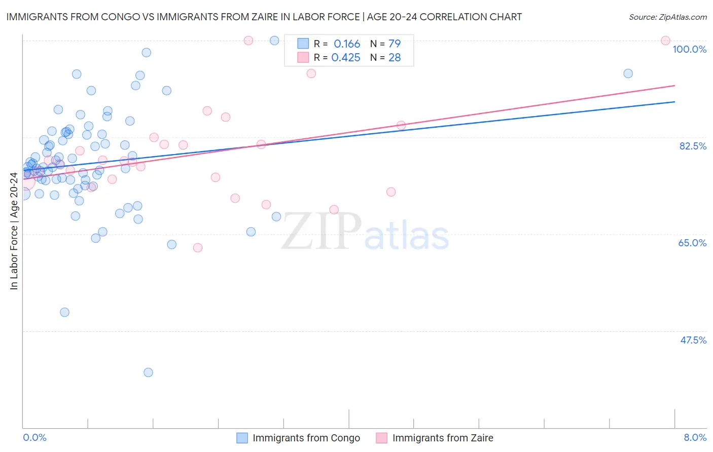 Immigrants from Congo vs Immigrants from Zaire In Labor Force | Age 20-24