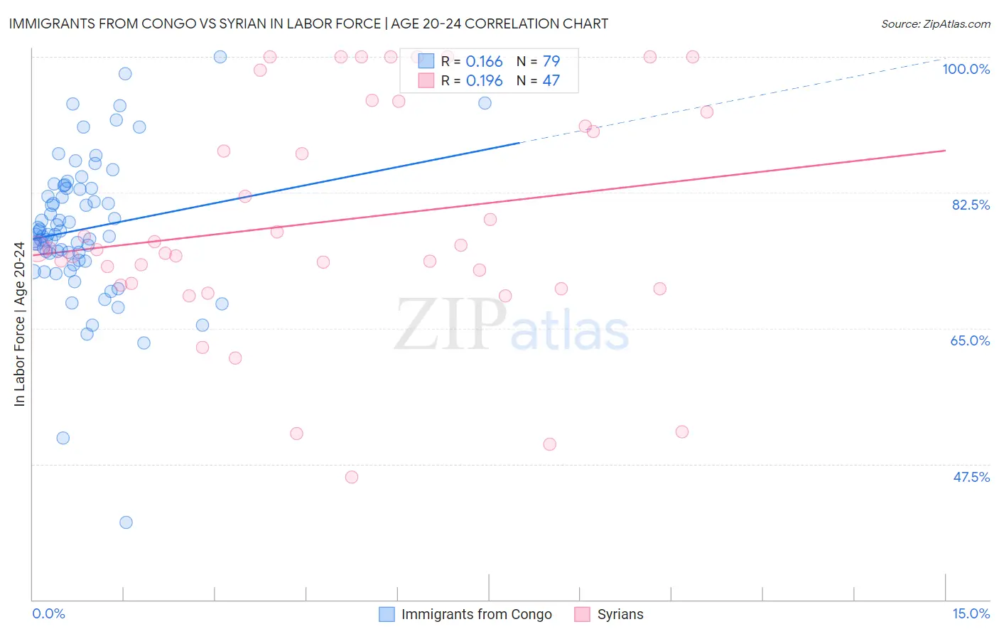 Immigrants from Congo vs Syrian In Labor Force | Age 20-24