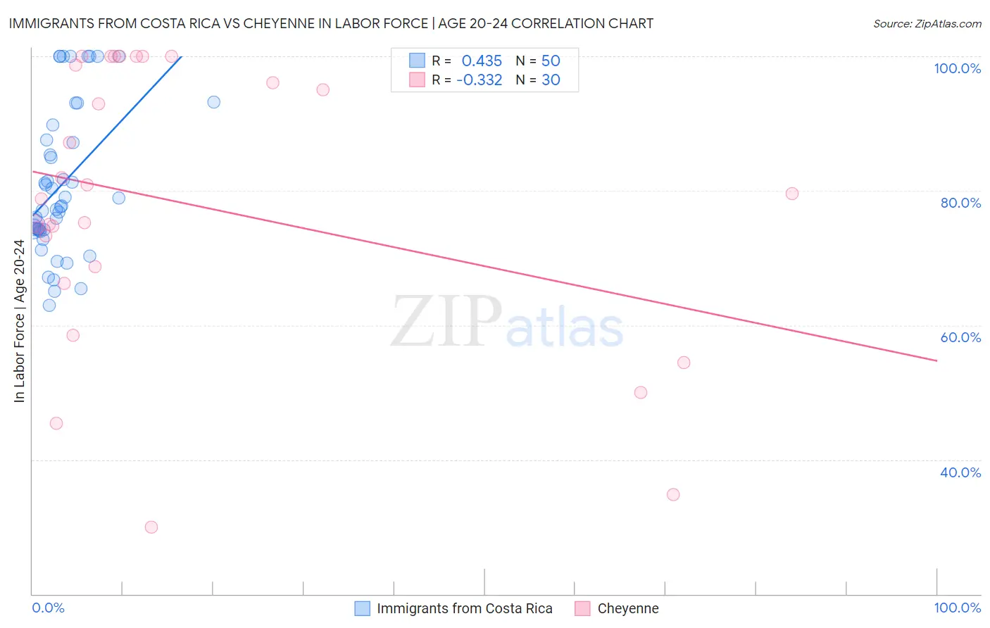 Immigrants from Costa Rica vs Cheyenne In Labor Force | Age 20-24