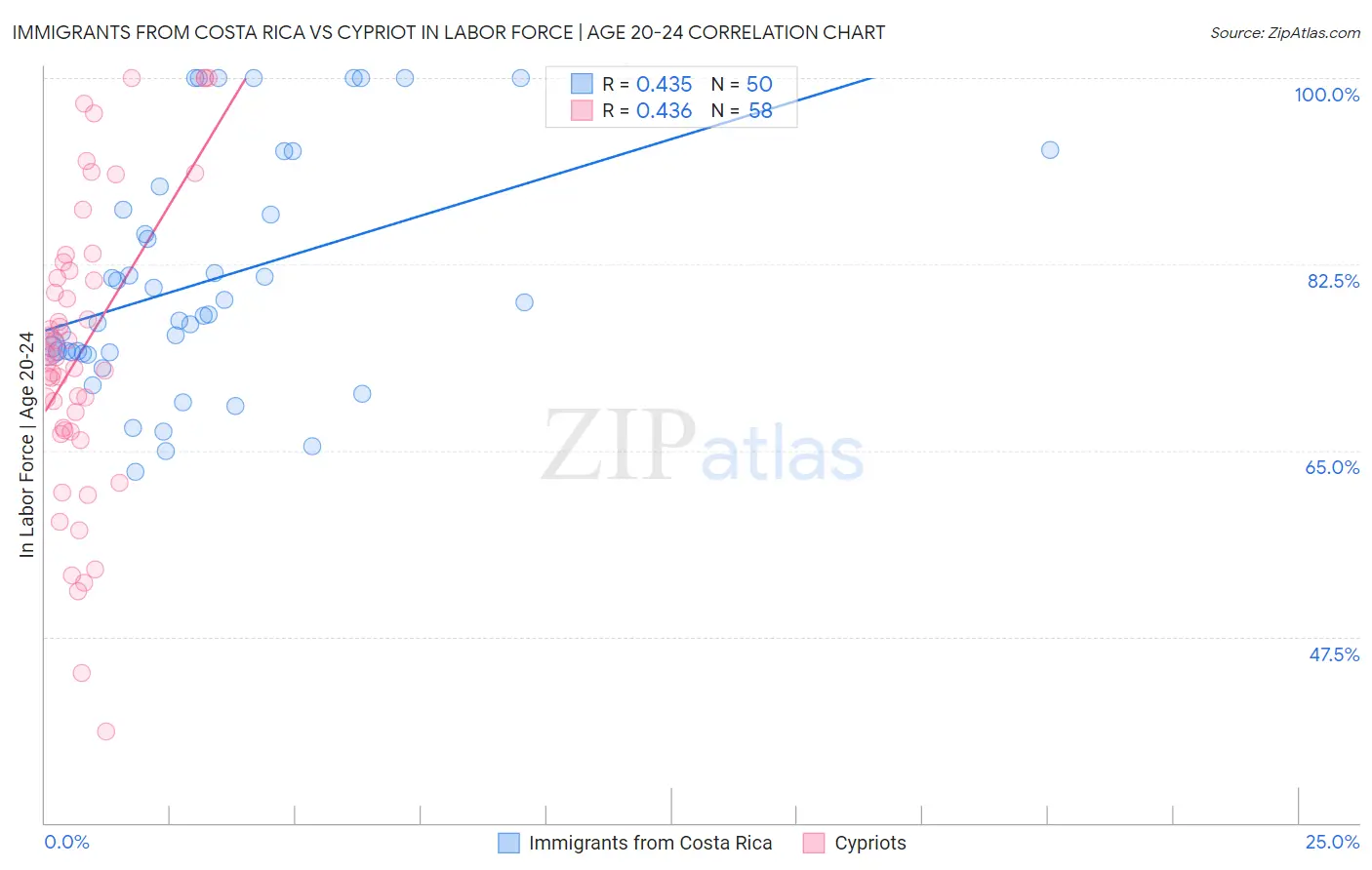 Immigrants from Costa Rica vs Cypriot In Labor Force | Age 20-24