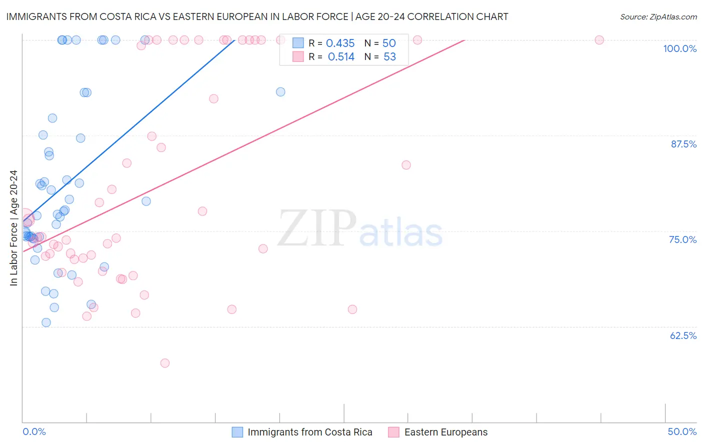 Immigrants from Costa Rica vs Eastern European In Labor Force | Age 20-24