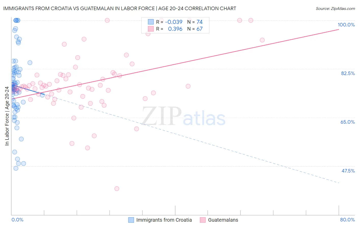 Immigrants from Croatia vs Guatemalan In Labor Force | Age 20-24