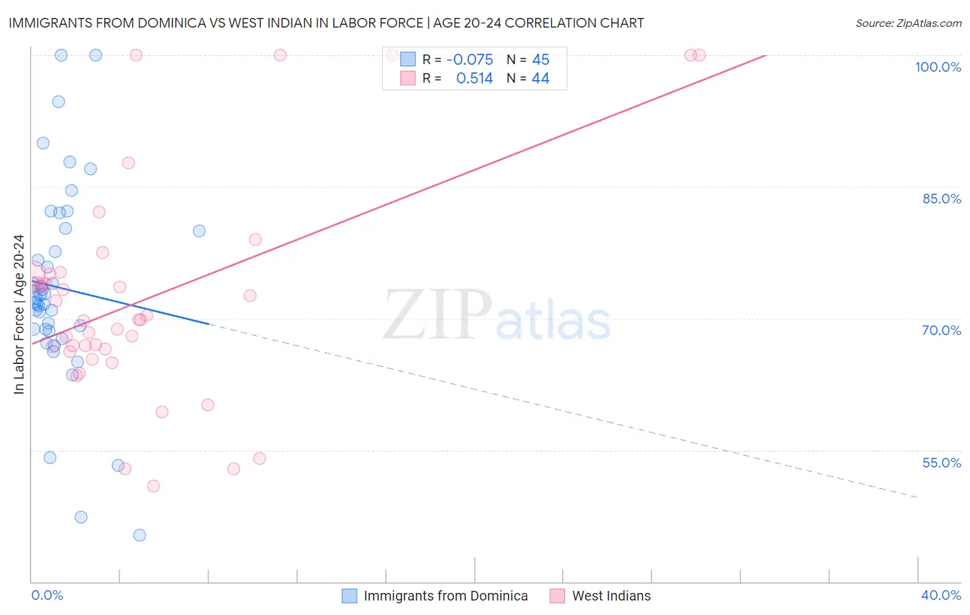 Immigrants from Dominica vs West Indian In Labor Force | Age 20-24