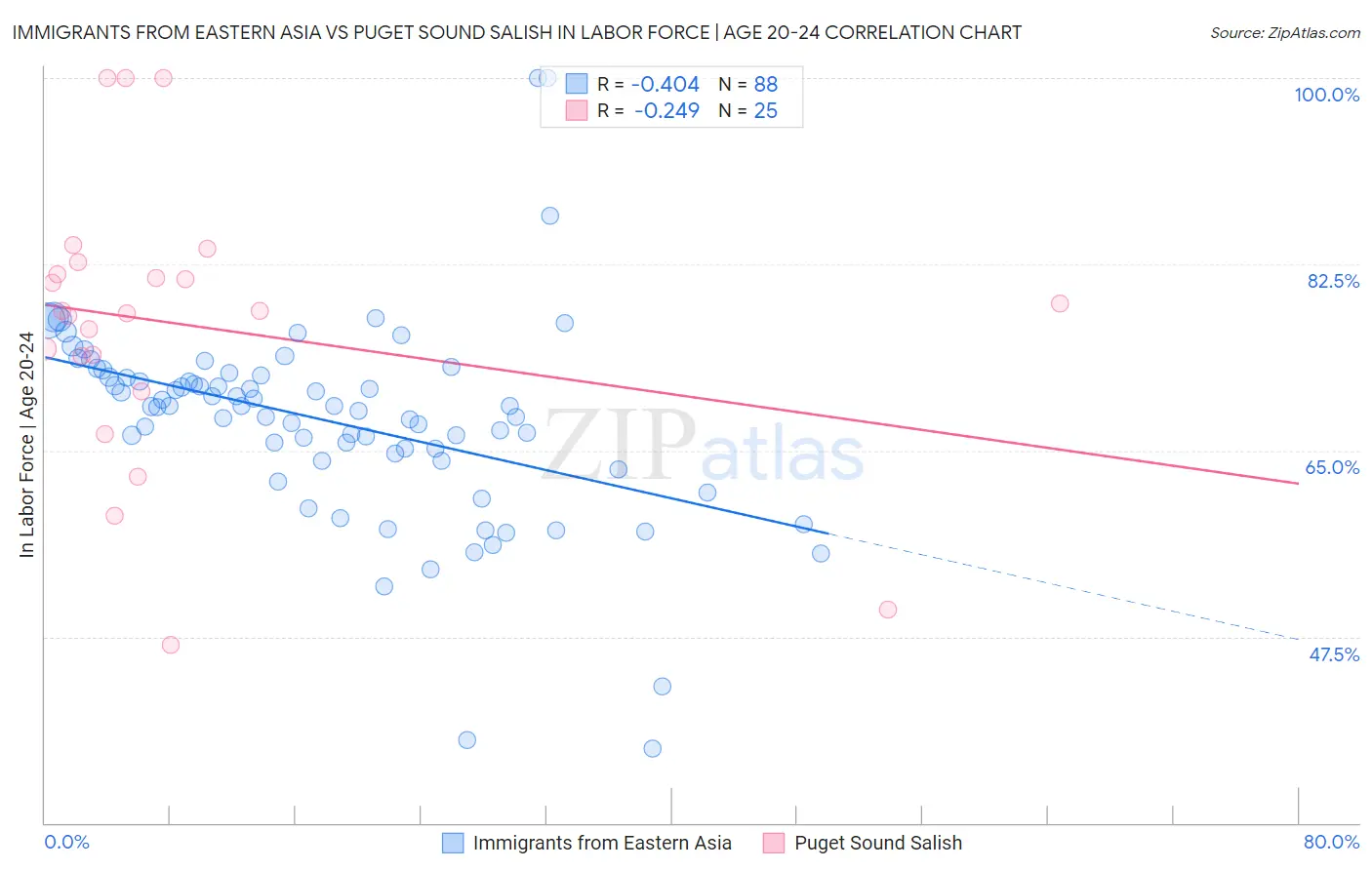 Immigrants from Eastern Asia vs Puget Sound Salish In Labor Force | Age 20-24