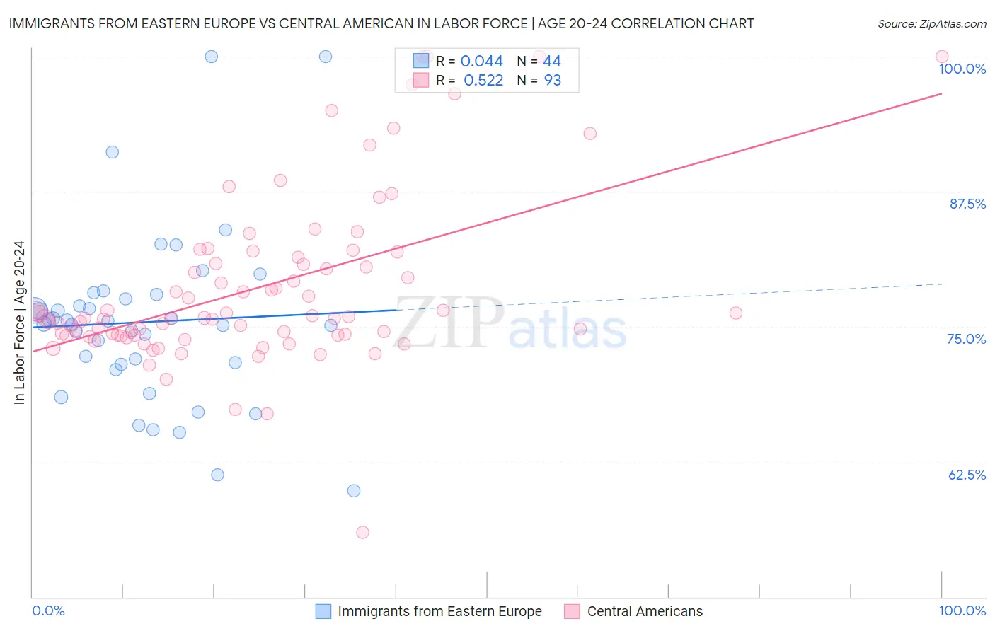 Immigrants from Eastern Europe vs Central American In Labor Force | Age 20-24