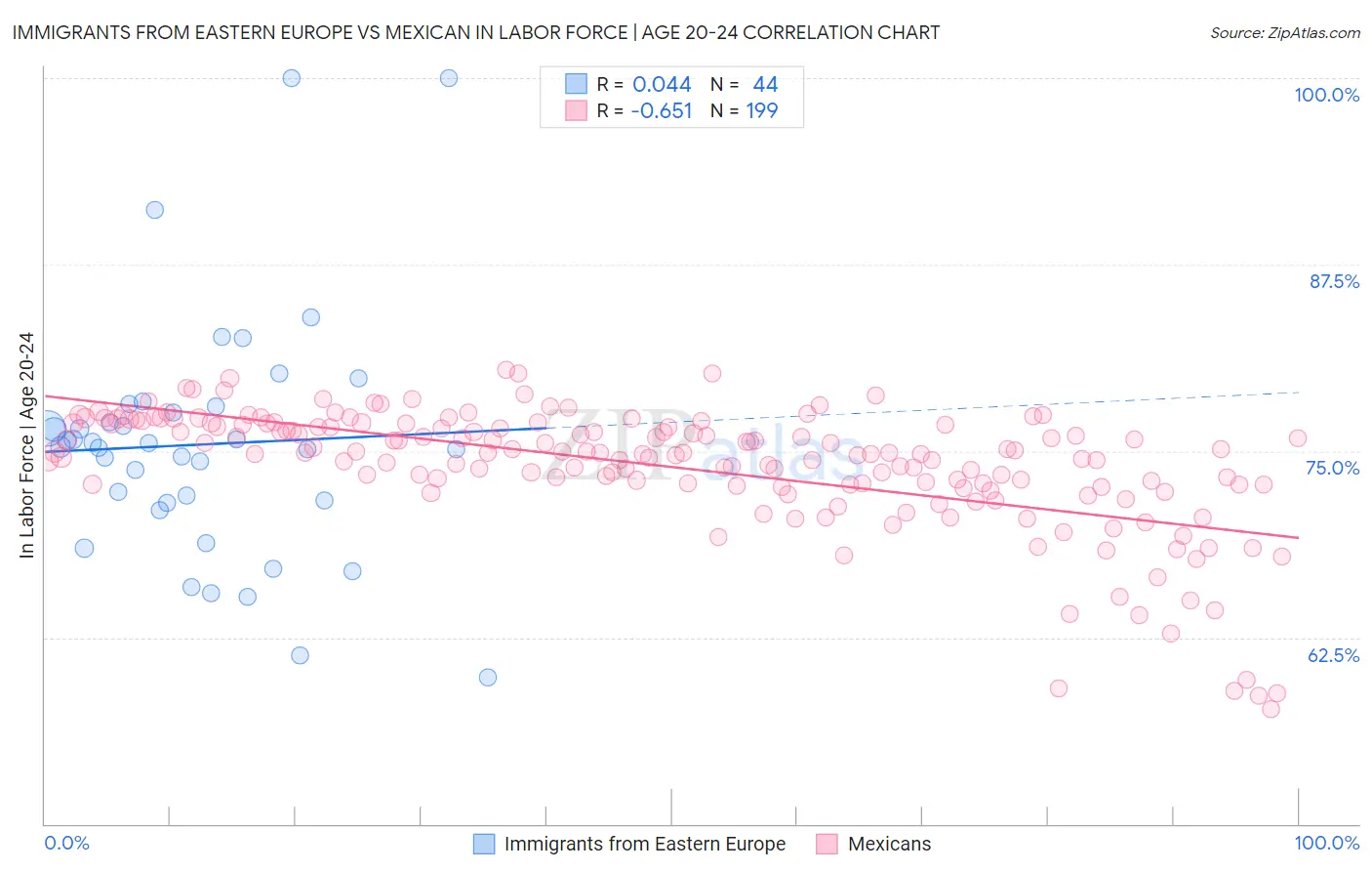 Immigrants from Eastern Europe vs Mexican In Labor Force | Age 20-24