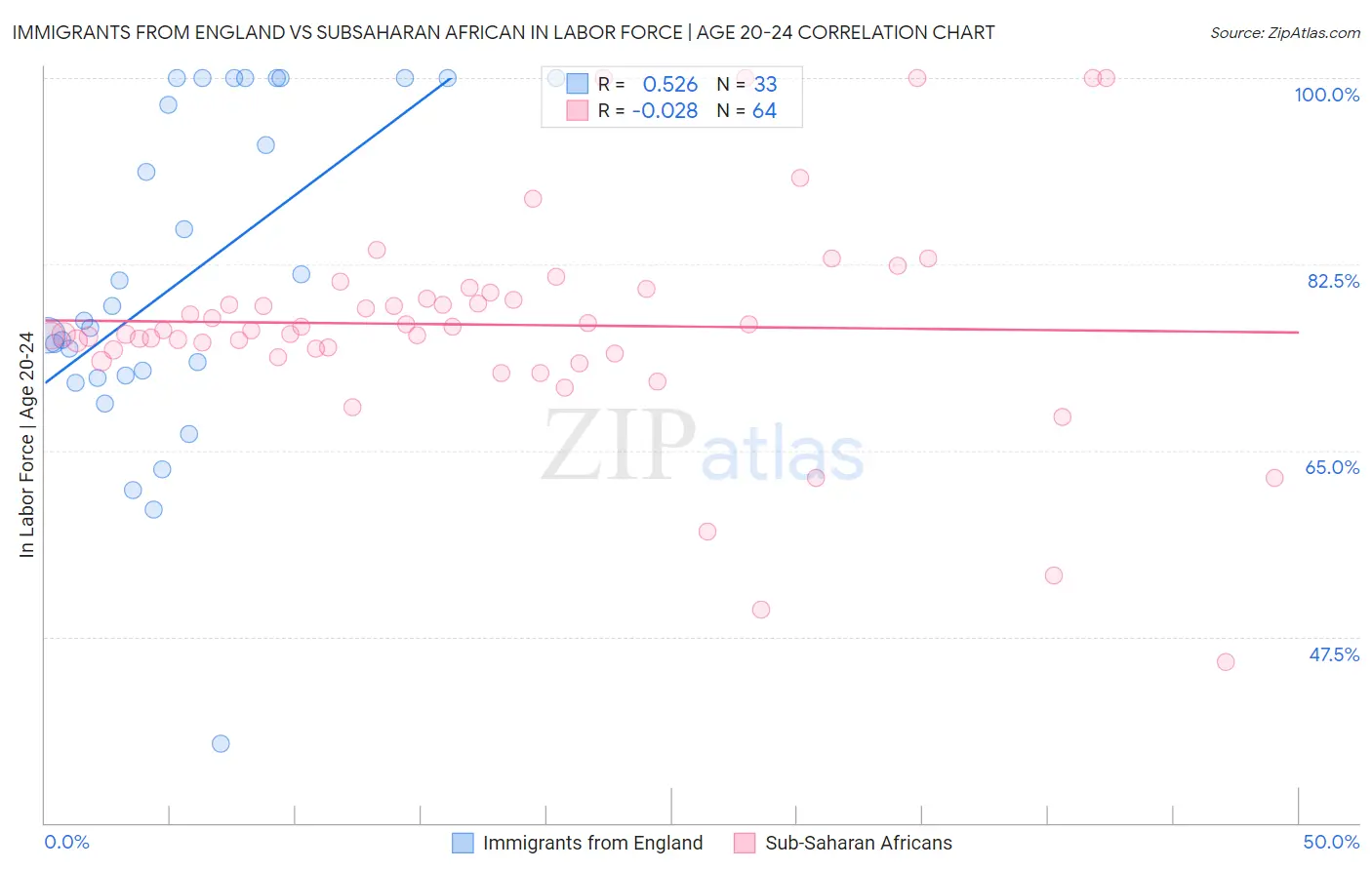 Immigrants from England vs Subsaharan African In Labor Force | Age 20-24