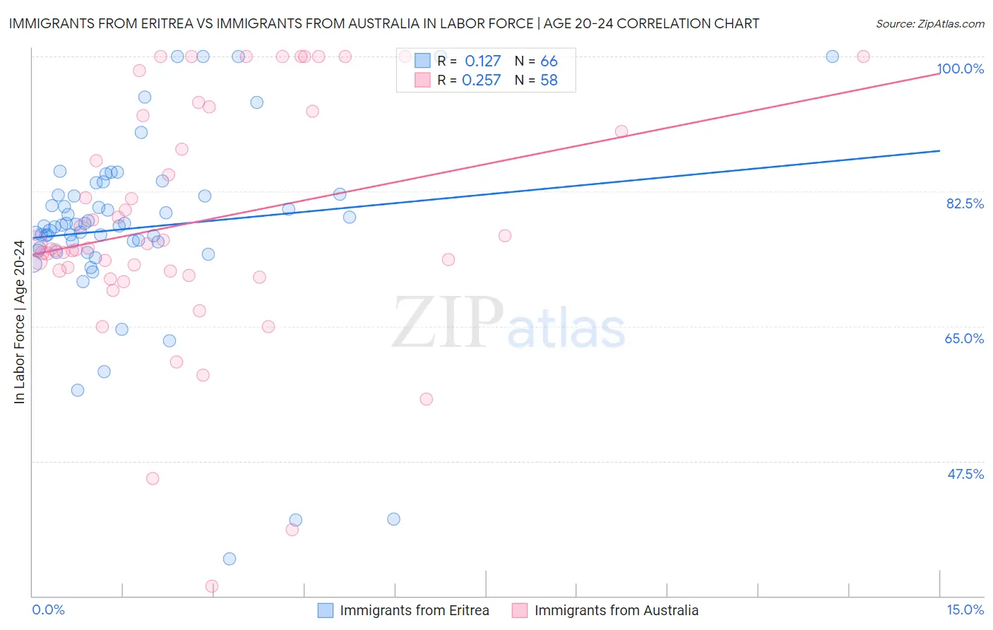 Immigrants from Eritrea vs Immigrants from Australia In Labor Force | Age 20-24