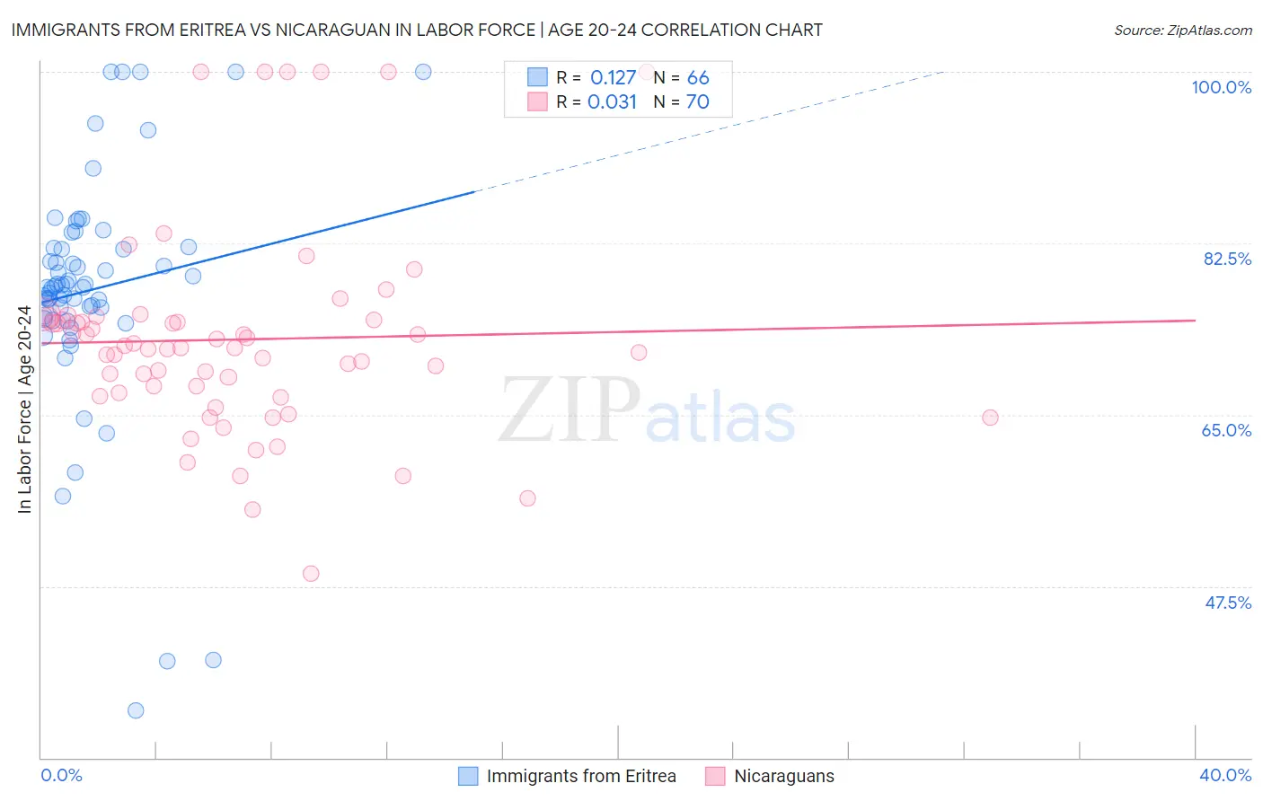 Immigrants from Eritrea vs Nicaraguan In Labor Force | Age 20-24