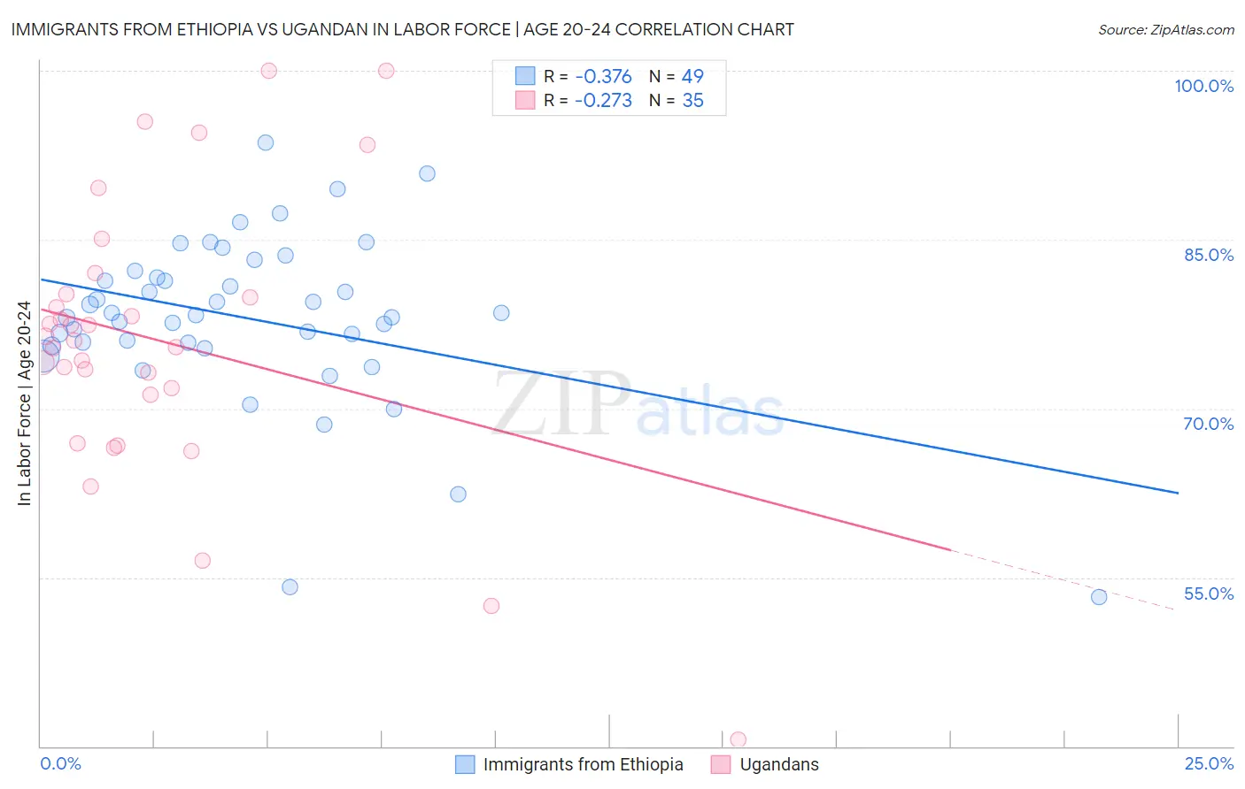 Immigrants from Ethiopia vs Ugandan In Labor Force | Age 20-24