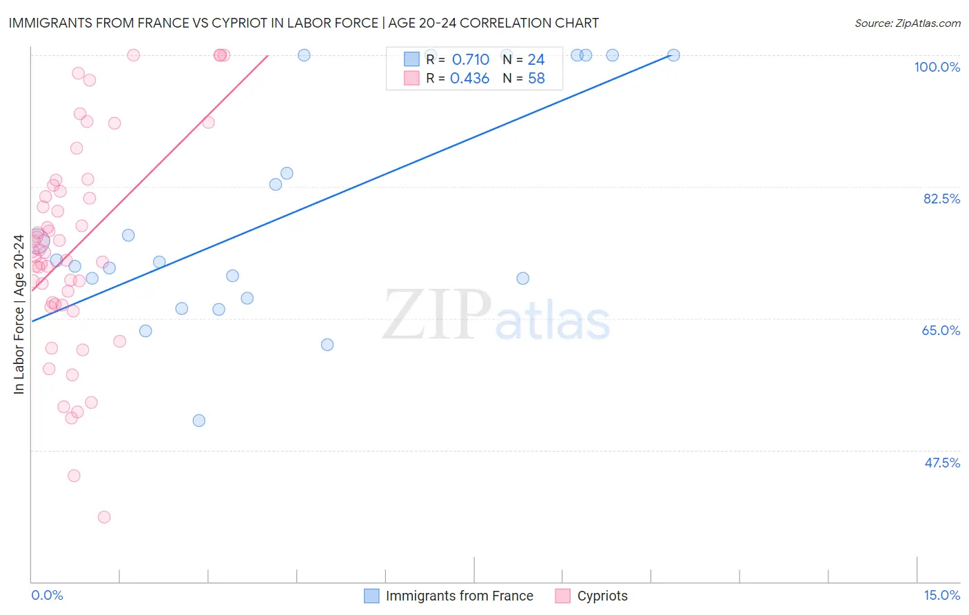 Immigrants from France vs Cypriot In Labor Force | Age 20-24