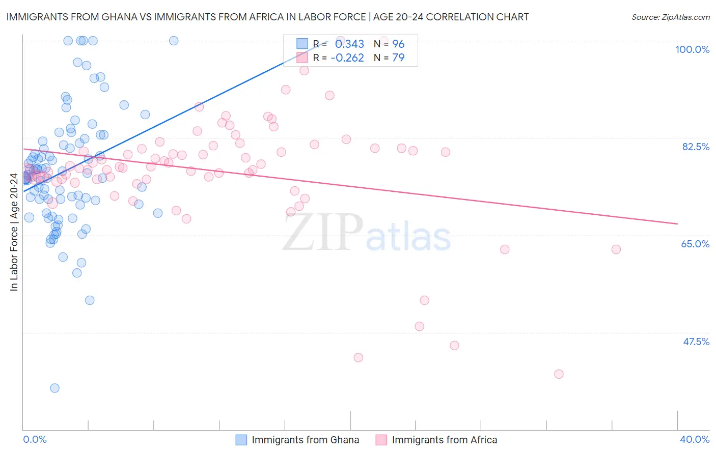 Immigrants from Ghana vs Immigrants from Africa In Labor Force | Age 20-24