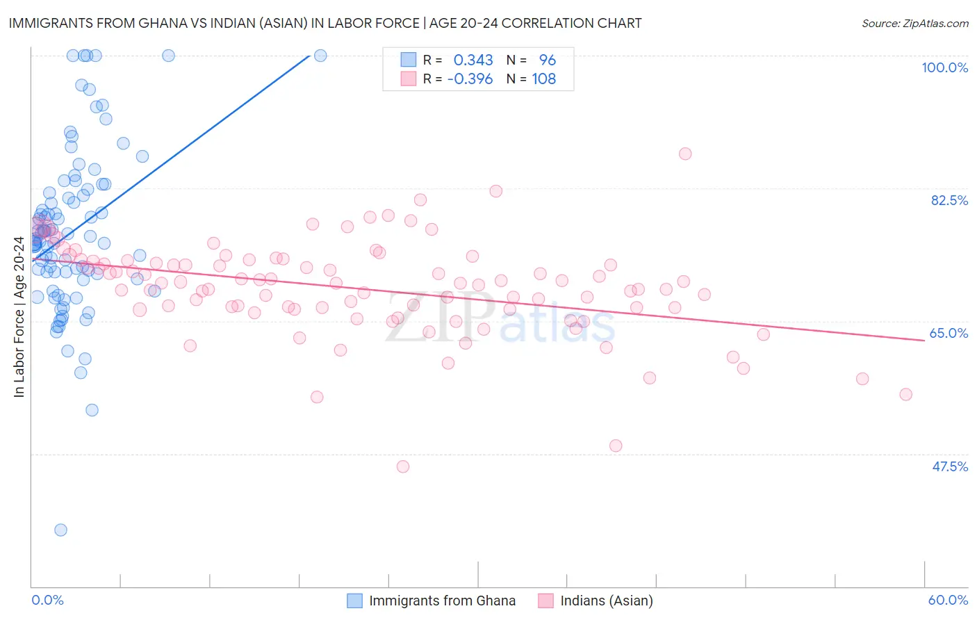 Immigrants from Ghana vs Indian (Asian) In Labor Force | Age 20-24