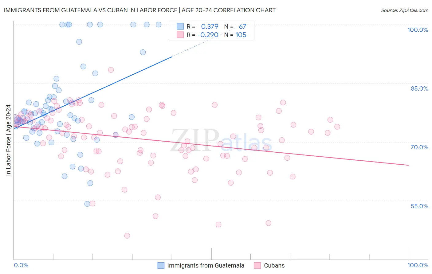 Immigrants from Guatemala vs Cuban In Labor Force | Age 20-24