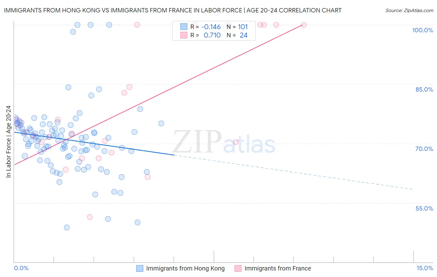 Immigrants from Hong Kong vs Immigrants from France In Labor Force | Age 20-24