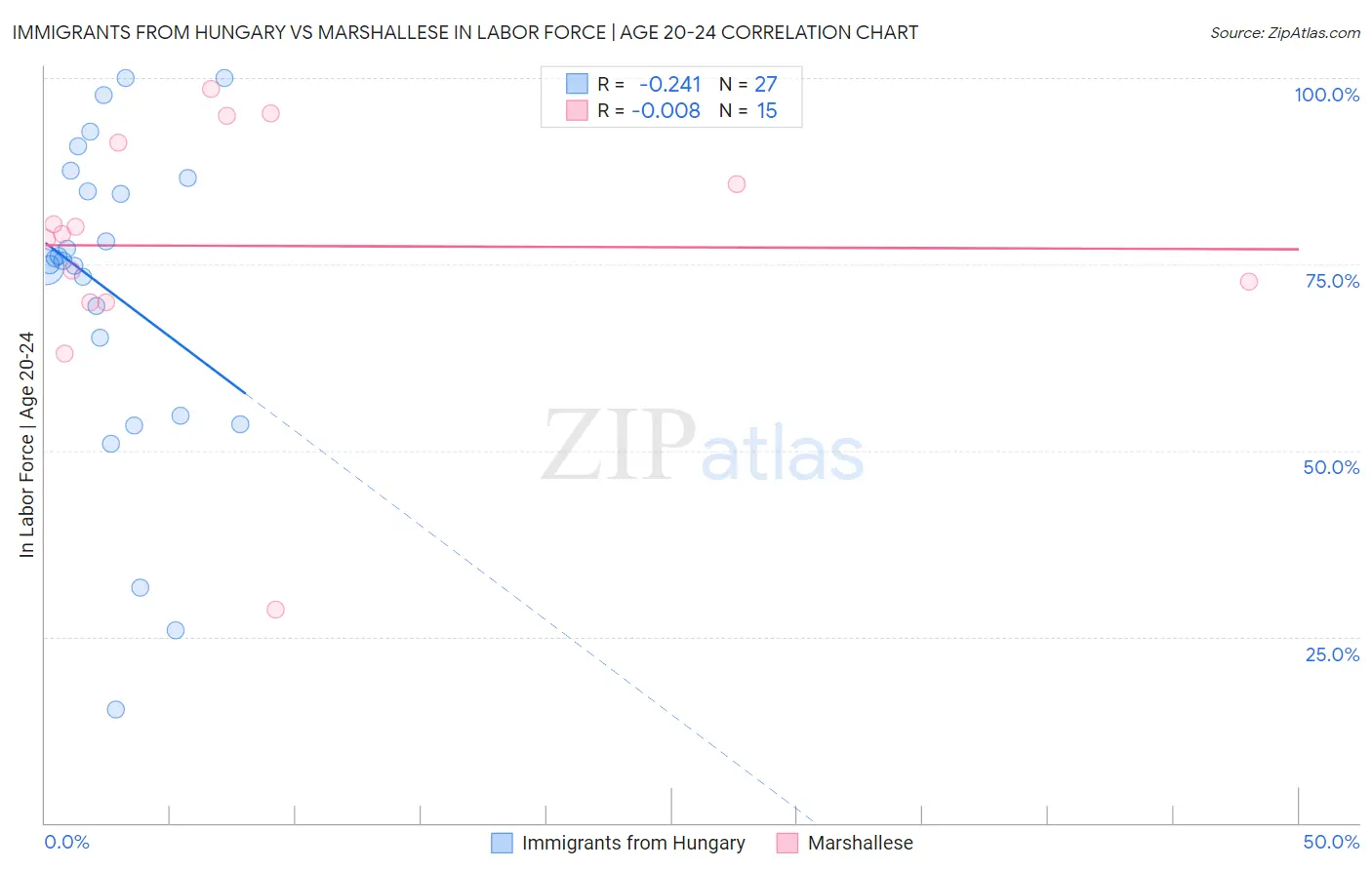 Immigrants from Hungary vs Marshallese In Labor Force | Age 20-24