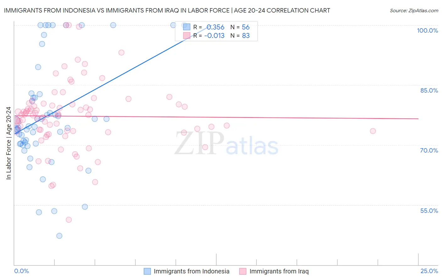 Immigrants from Indonesia vs Immigrants from Iraq In Labor Force | Age 20-24