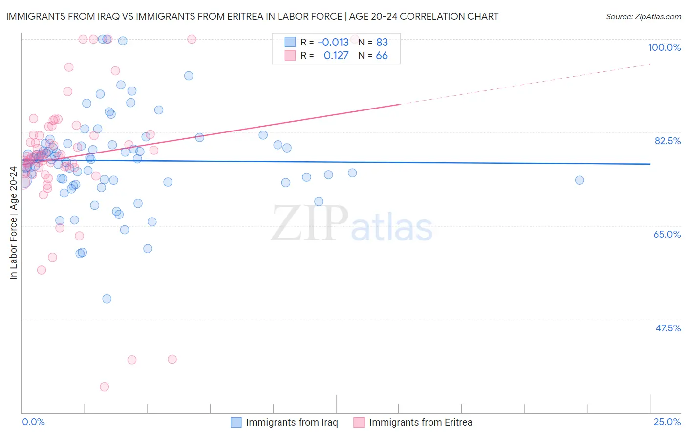 Immigrants from Iraq vs Immigrants from Eritrea In Labor Force | Age 20-24