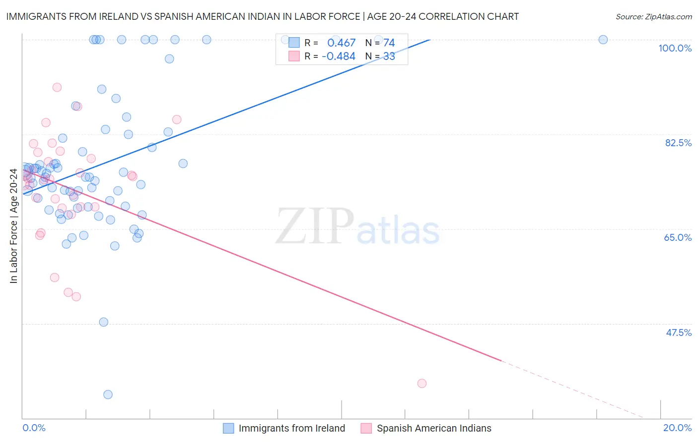 Immigrants from Ireland vs Spanish American Indian In Labor Force | Age 20-24