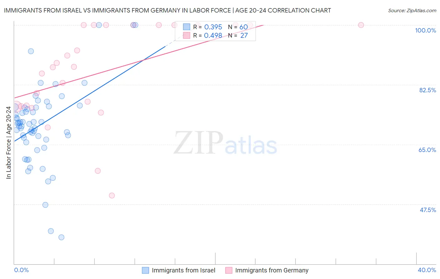 Immigrants from Israel vs Immigrants from Germany In Labor Force | Age 20-24