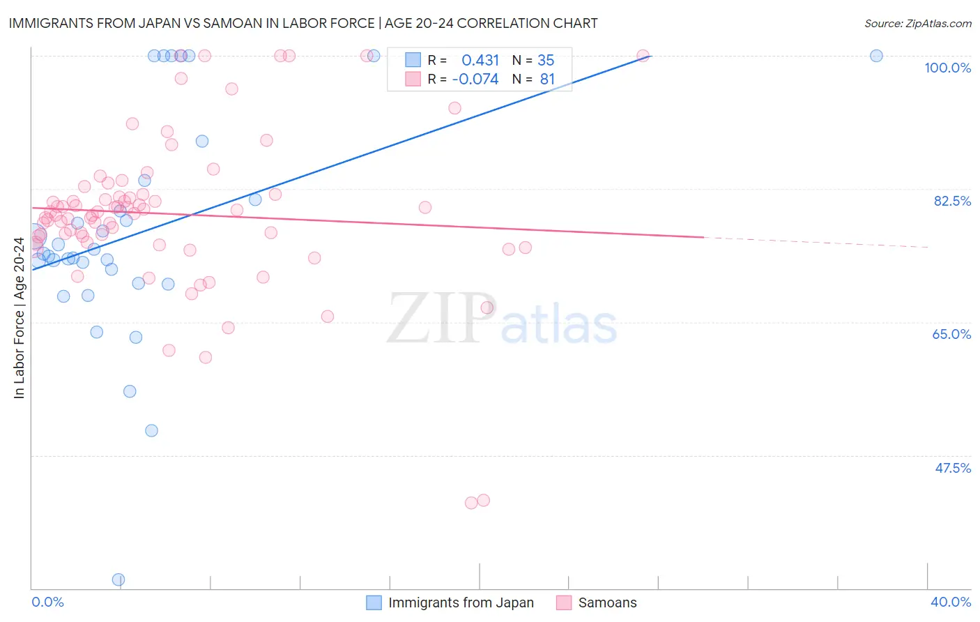 Immigrants from Japan vs Samoan In Labor Force | Age 20-24