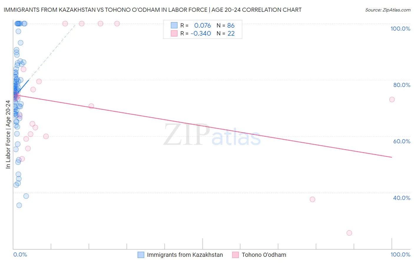 Immigrants from Kazakhstan vs Tohono O'odham In Labor Force | Age 20-24