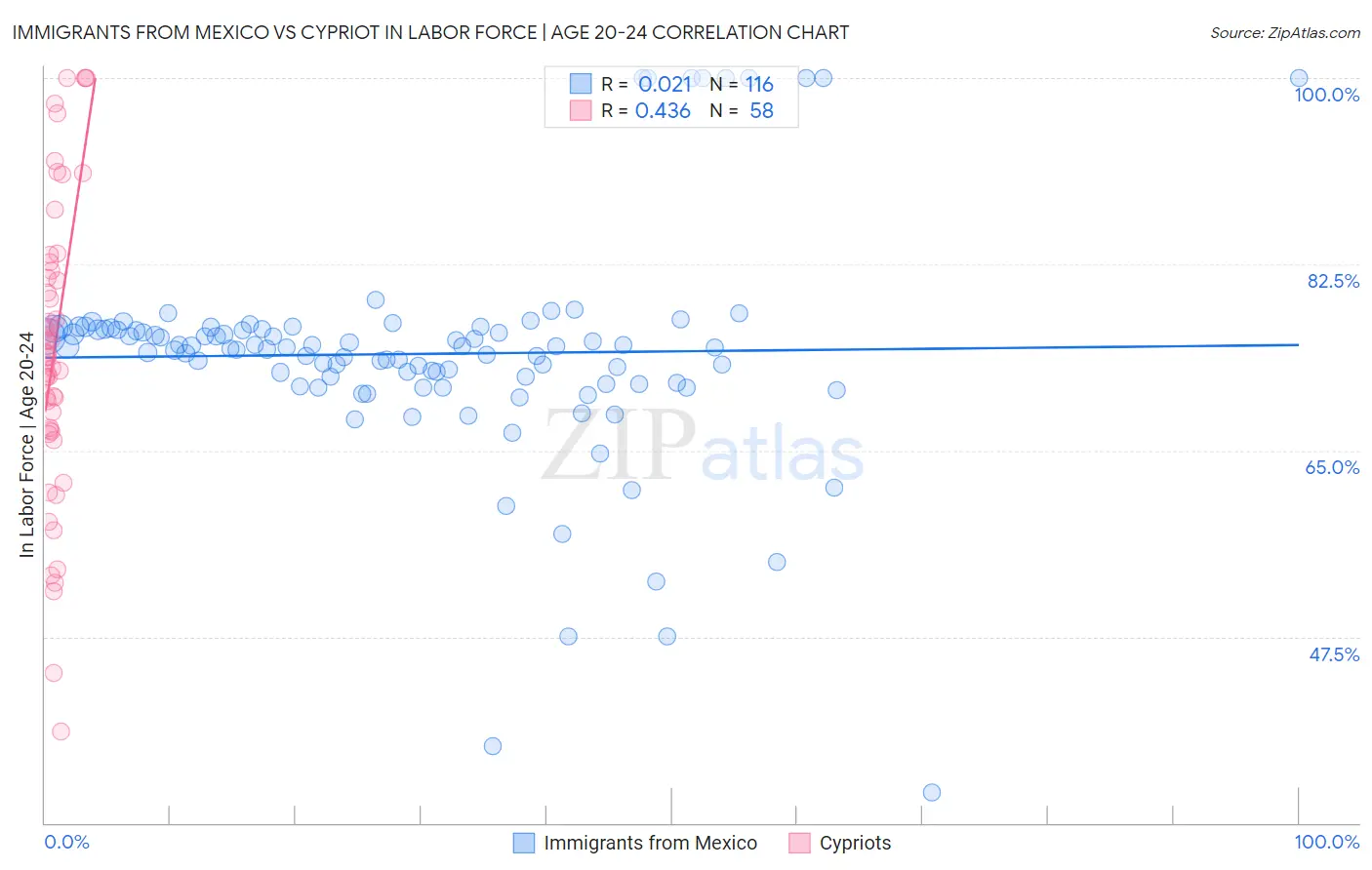 Immigrants from Mexico vs Cypriot In Labor Force | Age 20-24