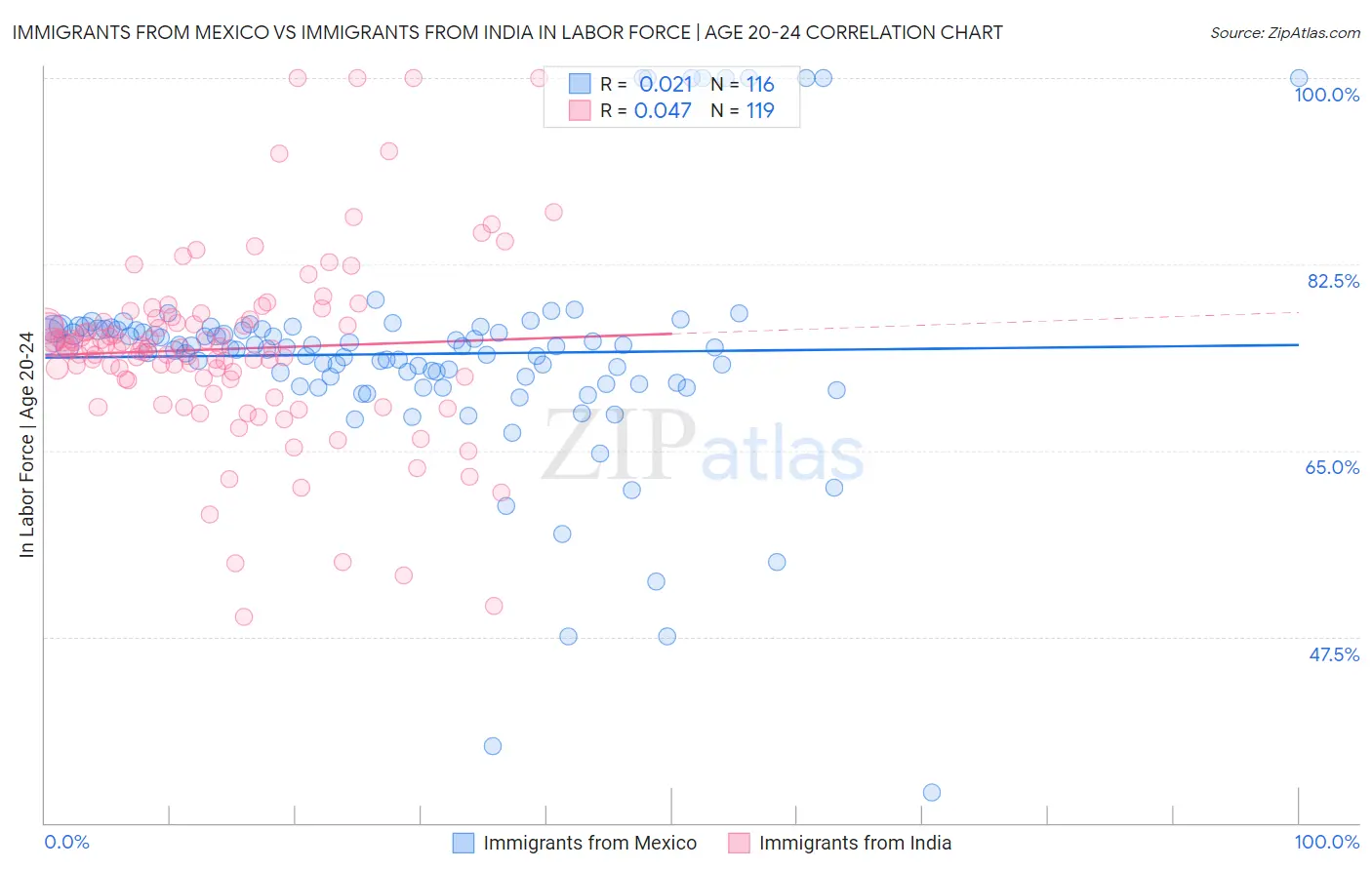 Immigrants from Mexico vs Immigrants from India In Labor Force | Age 20-24