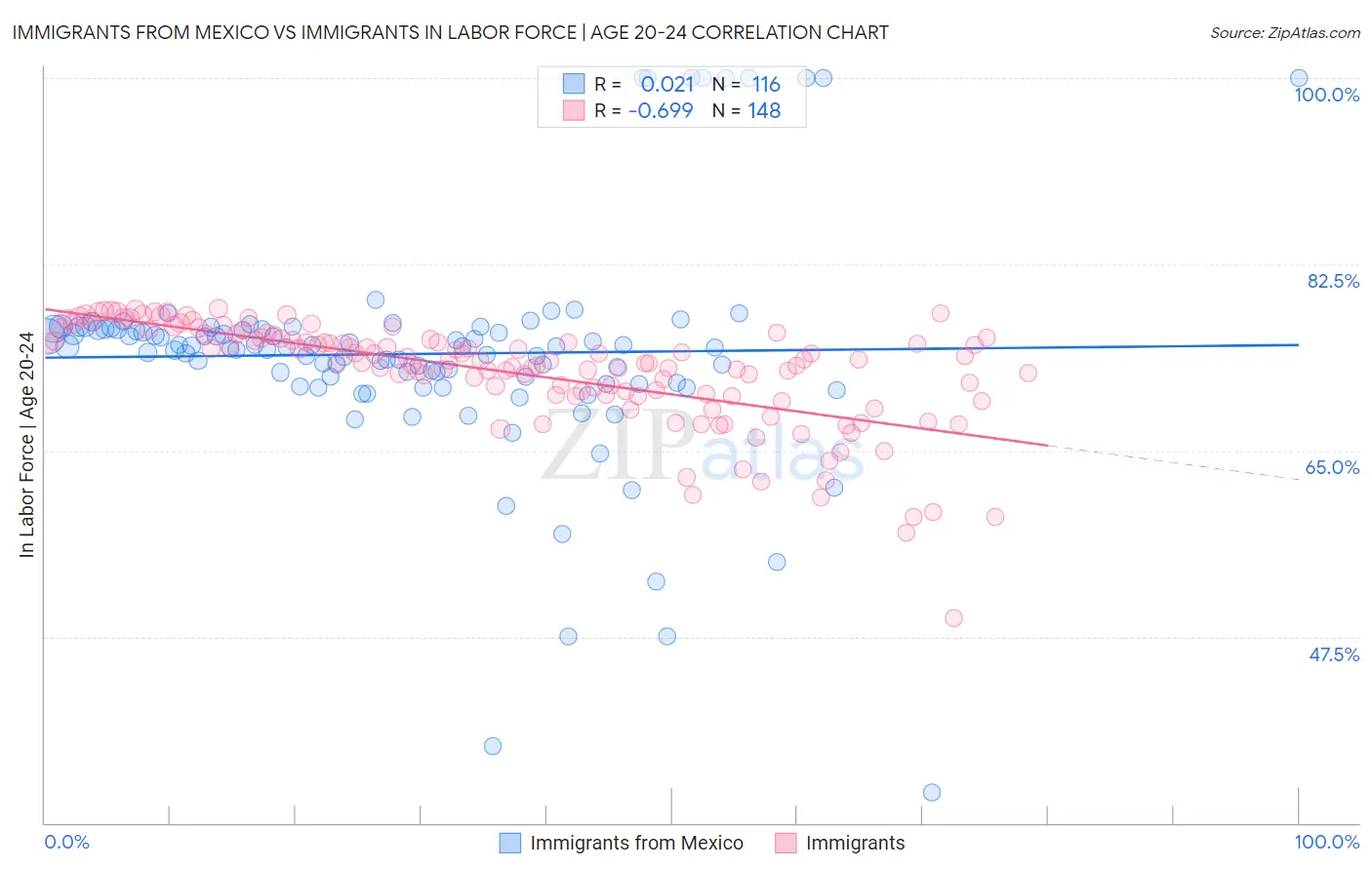 Immigrants from Mexico vs Immigrants In Labor Force | Age 20-24