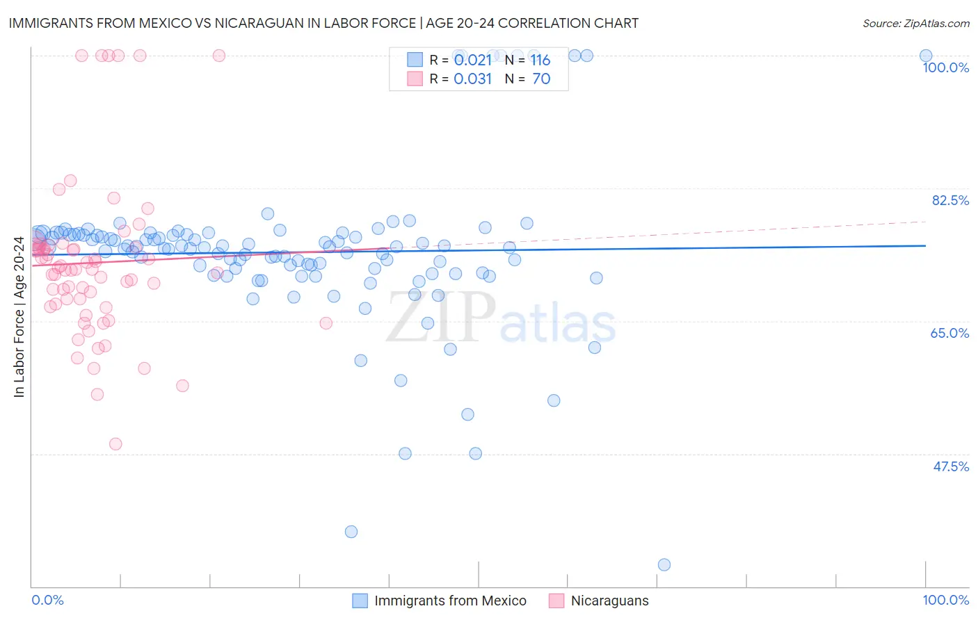 Immigrants from Mexico vs Nicaraguan In Labor Force | Age 20-24