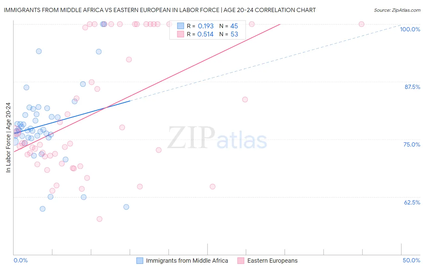 Immigrants from Middle Africa vs Eastern European In Labor Force | Age 20-24