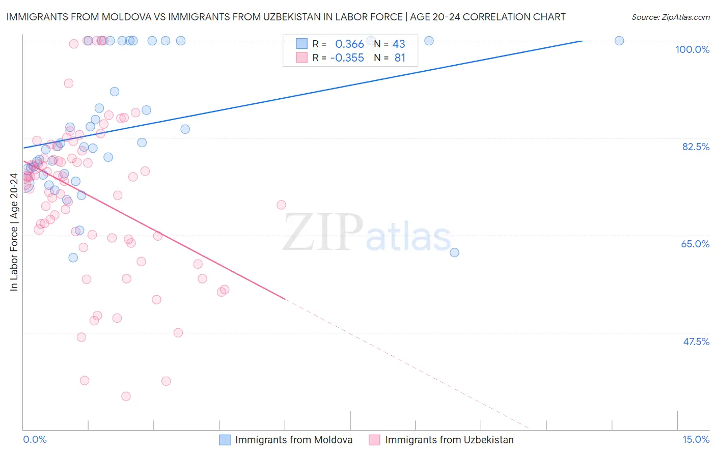 Immigrants from Moldova vs Immigrants from Uzbekistan In Labor Force | Age 20-24