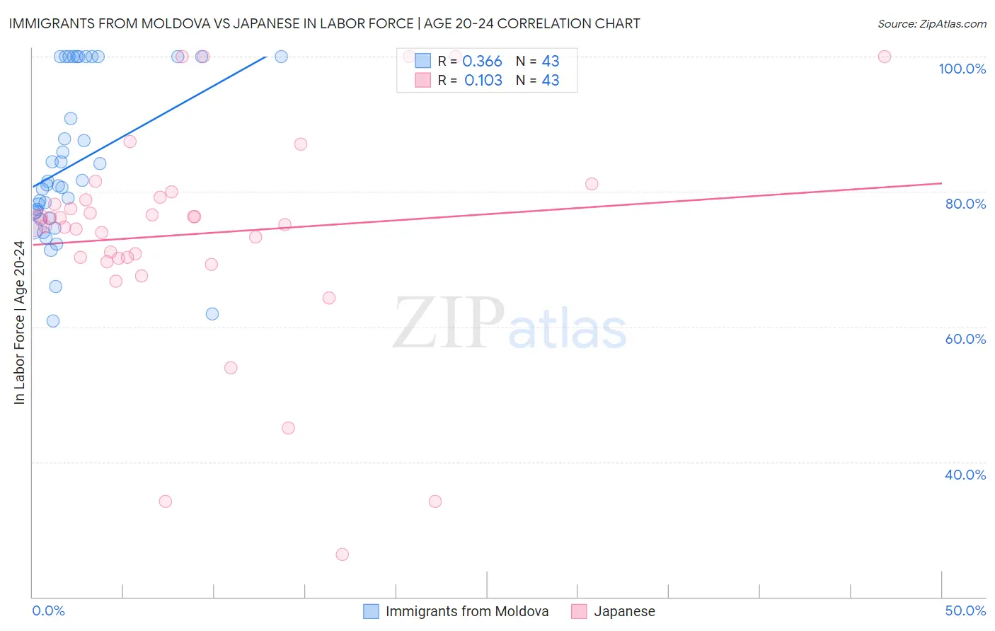 Immigrants from Moldova vs Japanese In Labor Force | Age 20-24