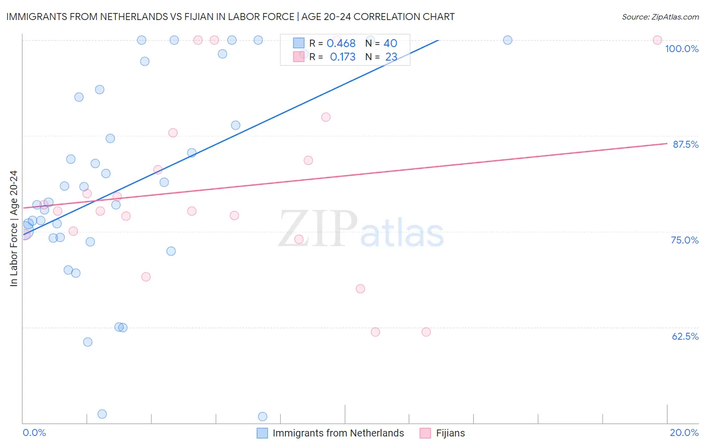 Immigrants from Netherlands vs Fijian In Labor Force | Age 20-24