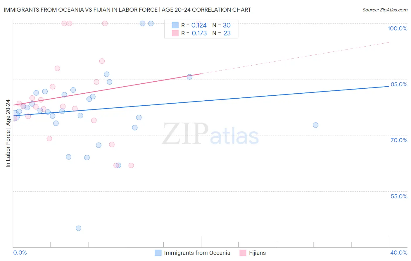 Immigrants from Oceania vs Fijian In Labor Force | Age 20-24