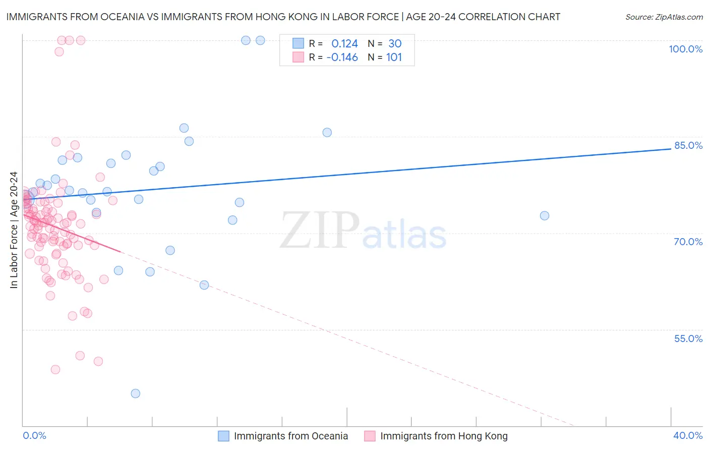 Immigrants from Oceania vs Immigrants from Hong Kong In Labor Force | Age 20-24