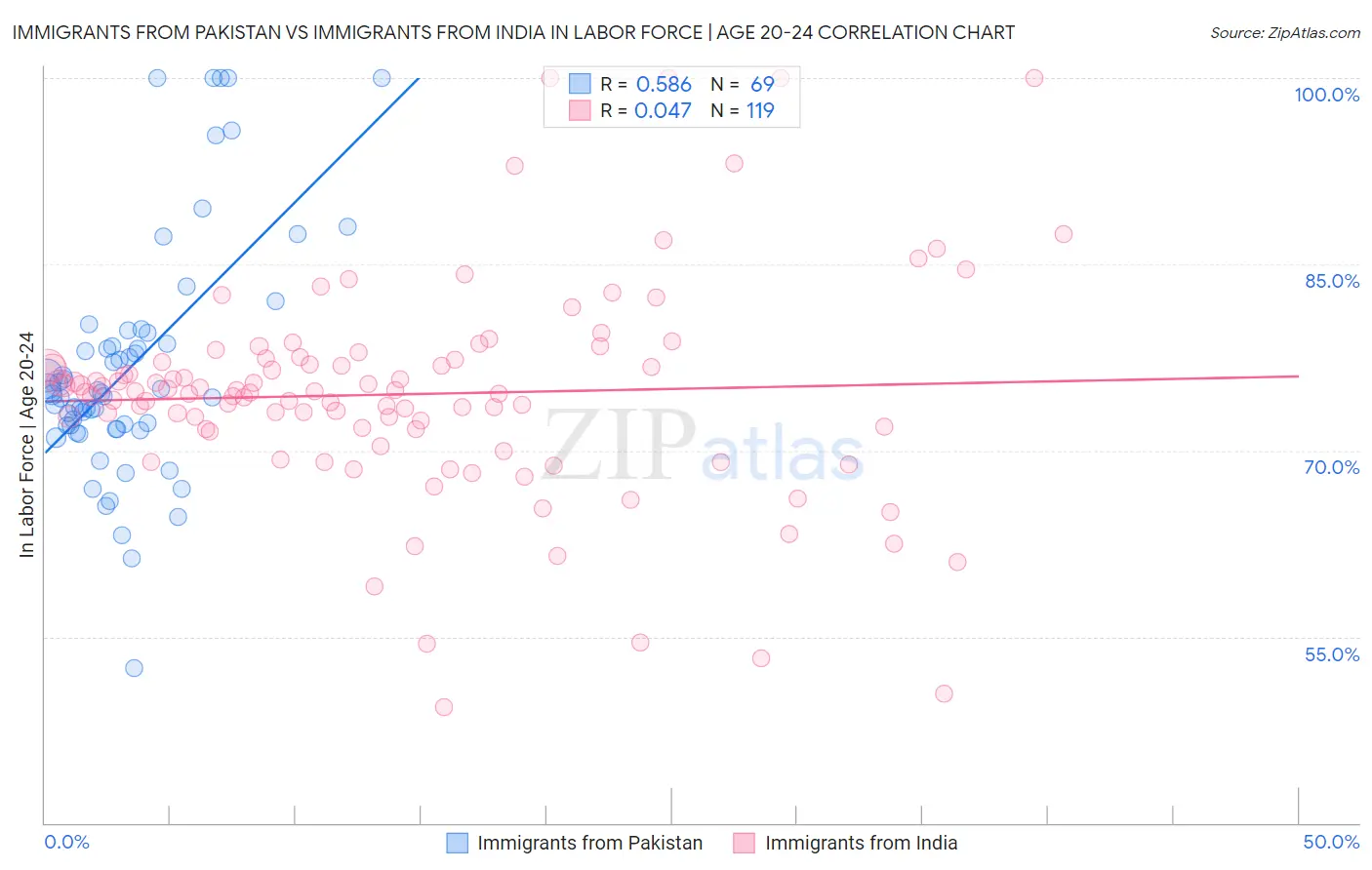 Immigrants from Pakistan vs Immigrants from India In Labor Force | Age 20-24