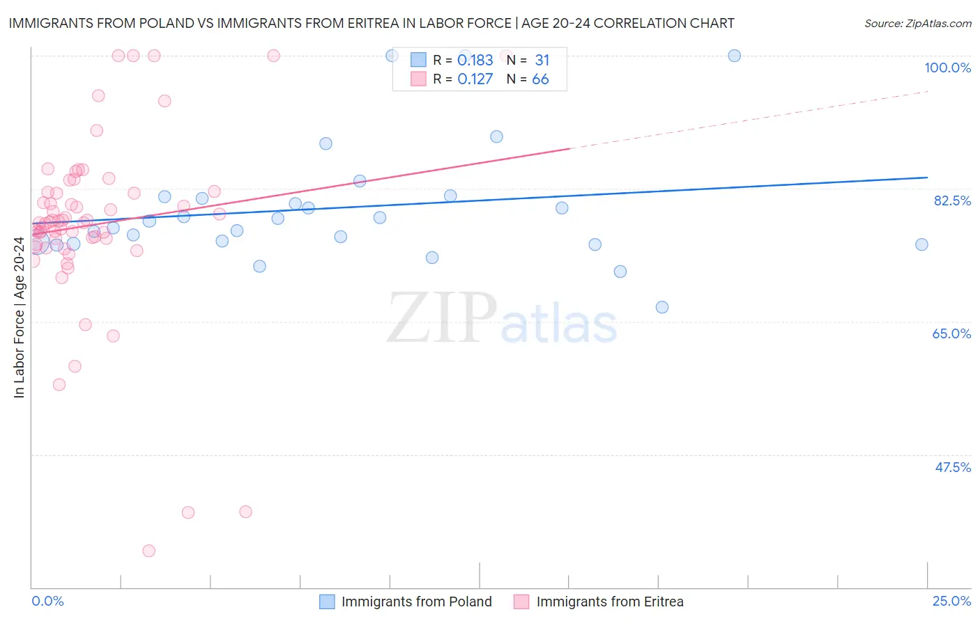 Immigrants from Poland vs Immigrants from Eritrea In Labor Force | Age 20-24